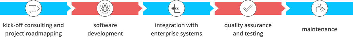 Business Intelligence Lifecycle