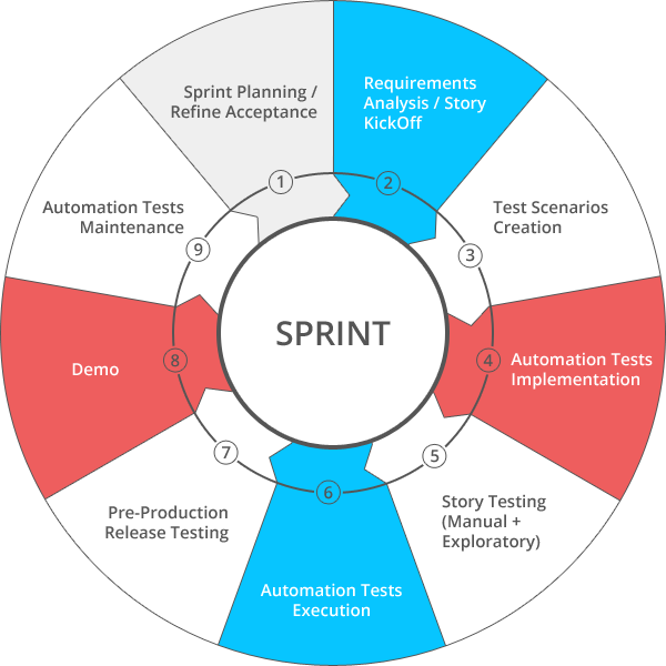 Software Quality Assurance Lifecycle